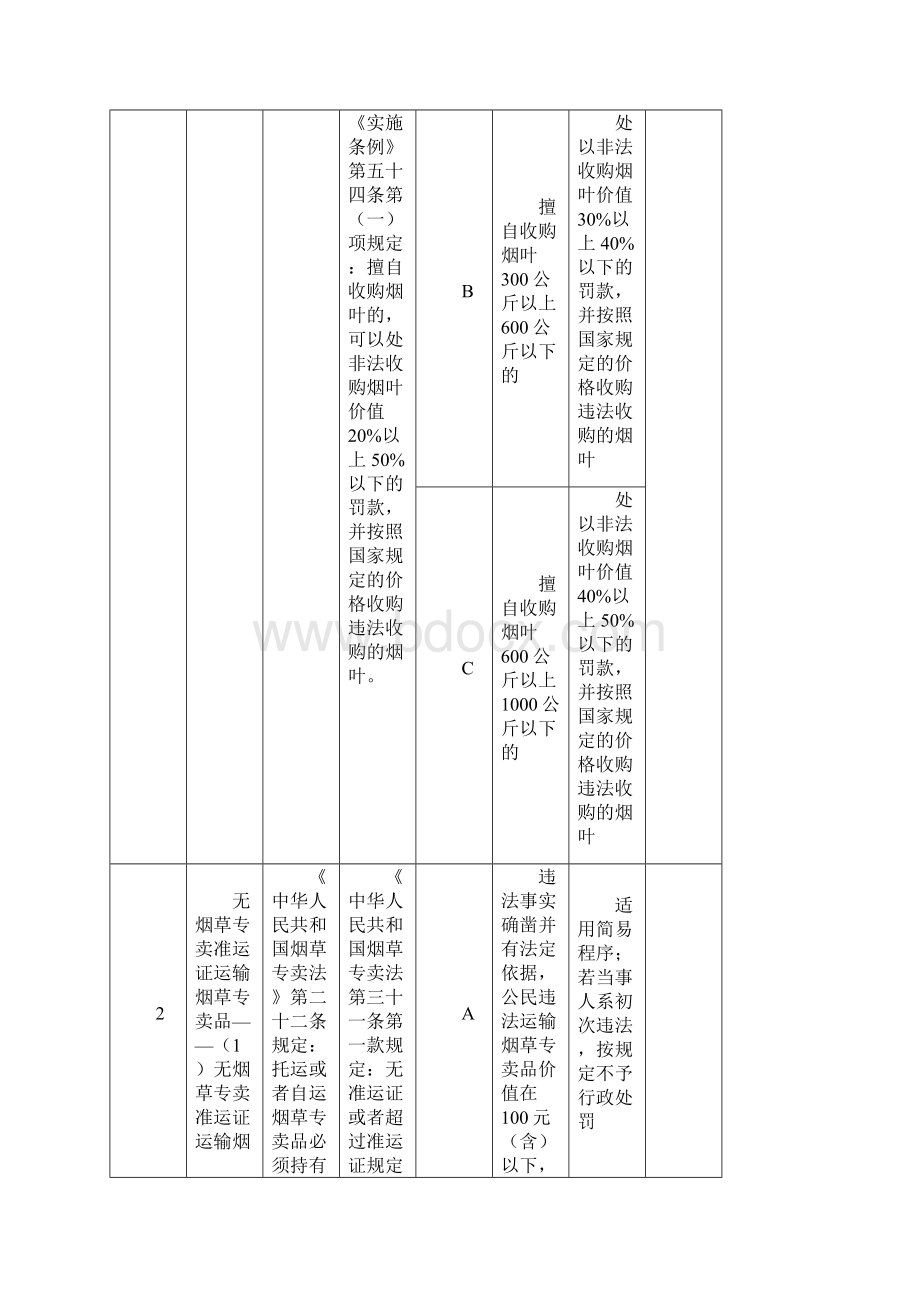 行政处罚自由裁量执行标准.docx_第2页