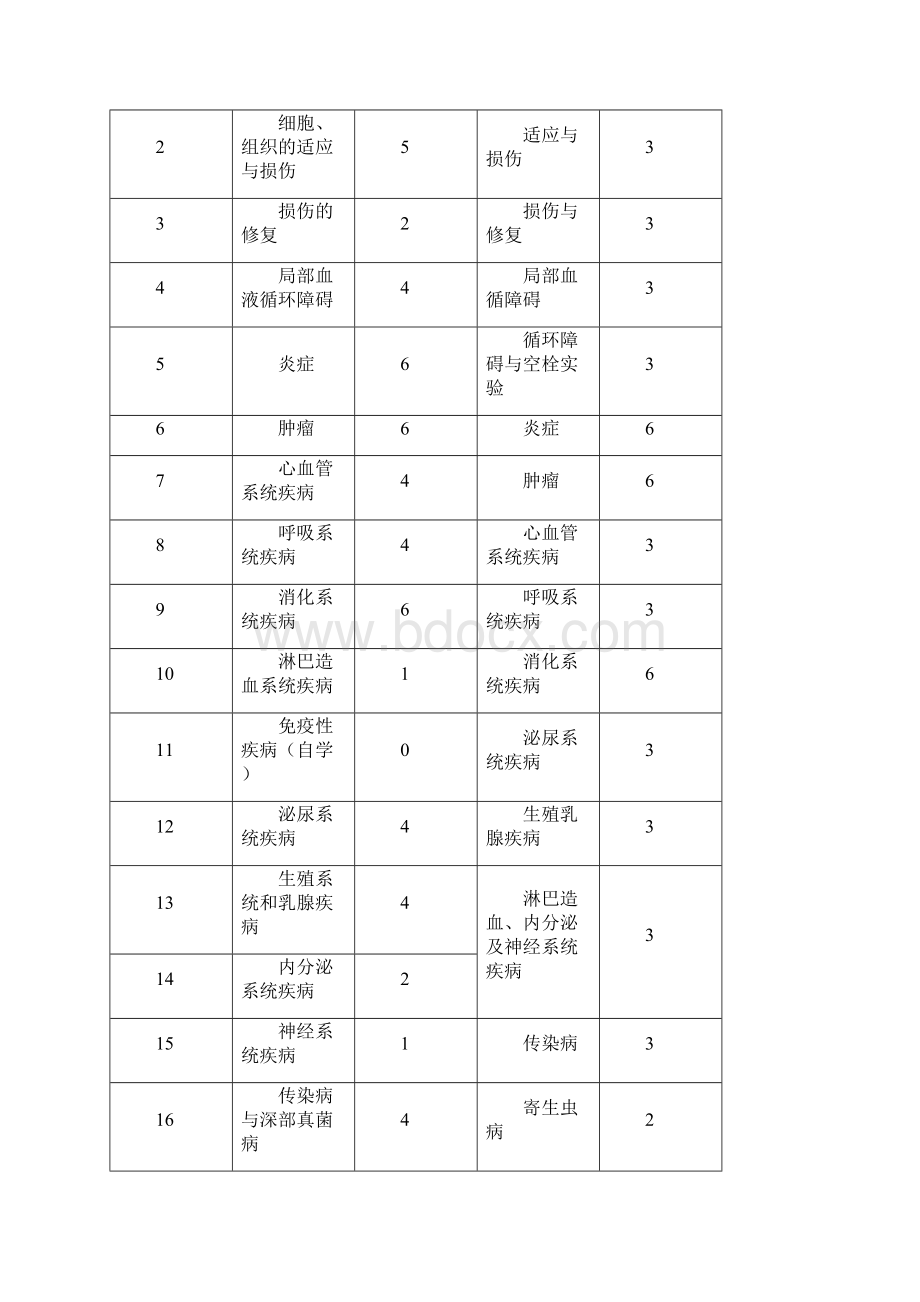 病理教学大纲第六版A平台.docx_第3页