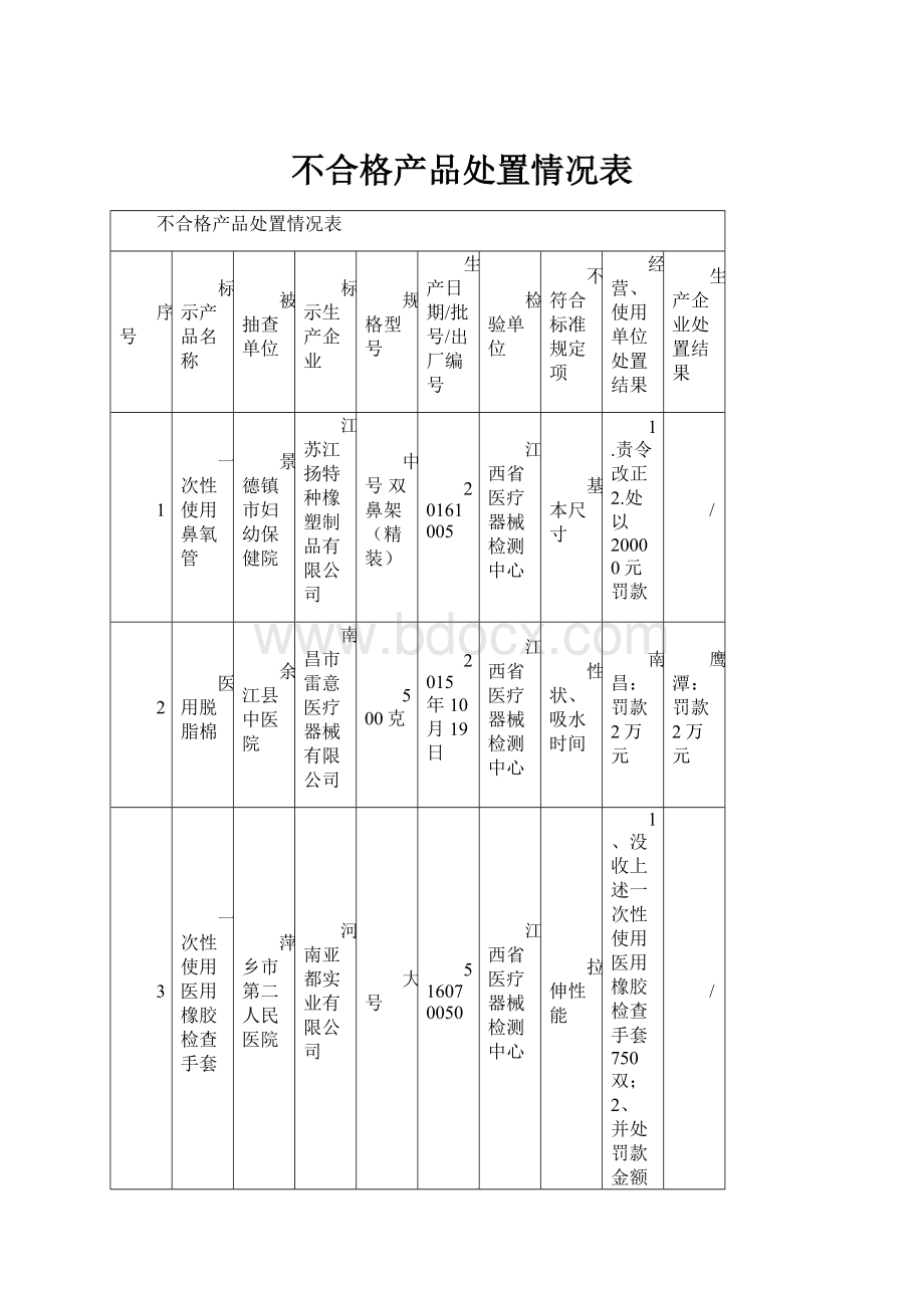 不合格产品处置情况表.docx