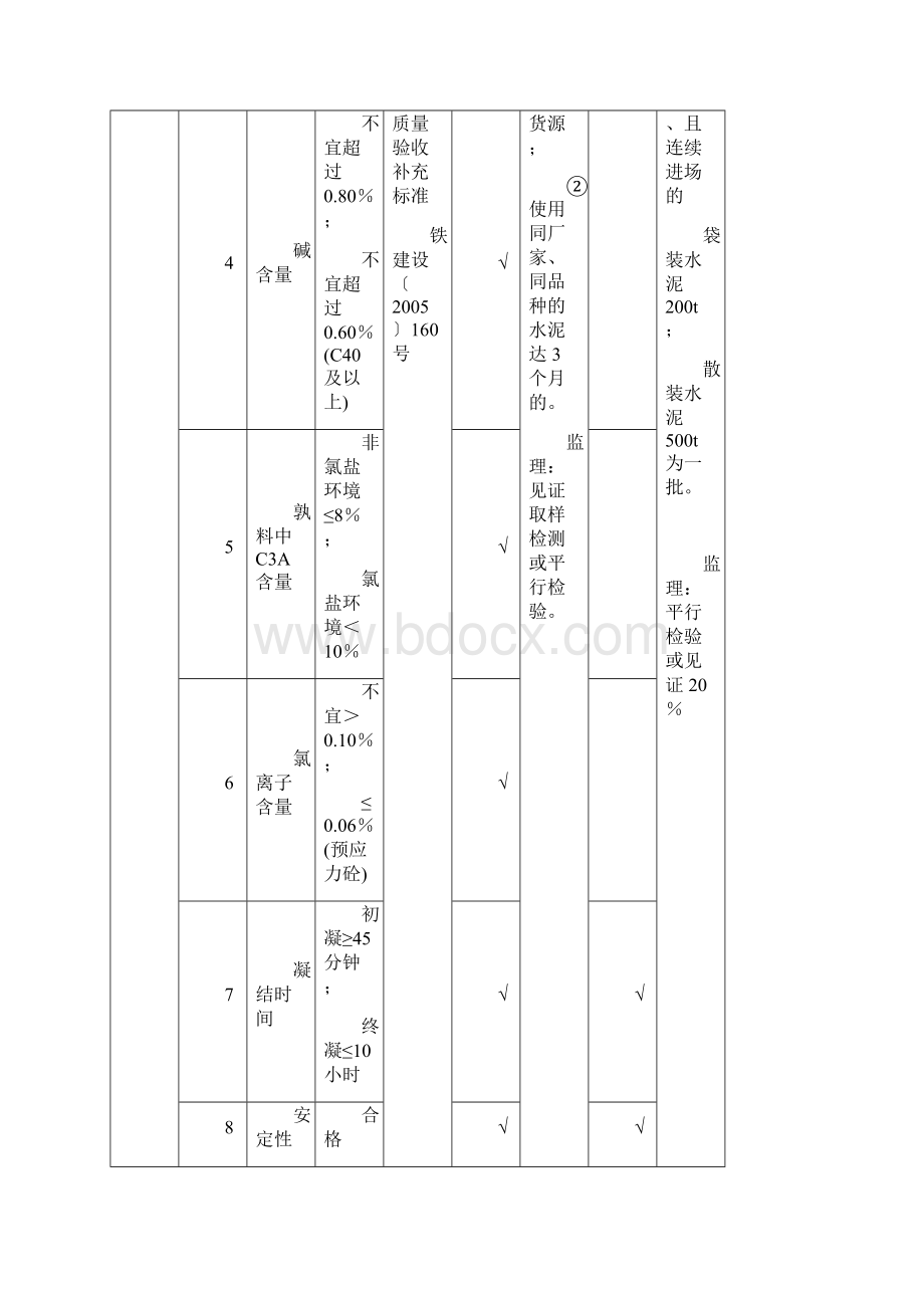 铁路工程试验检测项目技术要求及检测频率表.docx_第3页