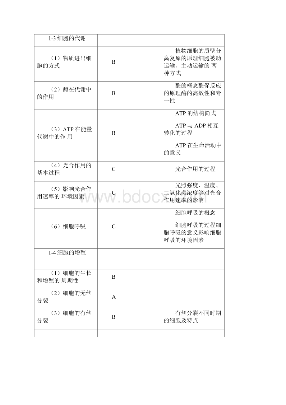 辽宁省普通高中学业水平考试生物生物知识内容表.docx_第2页