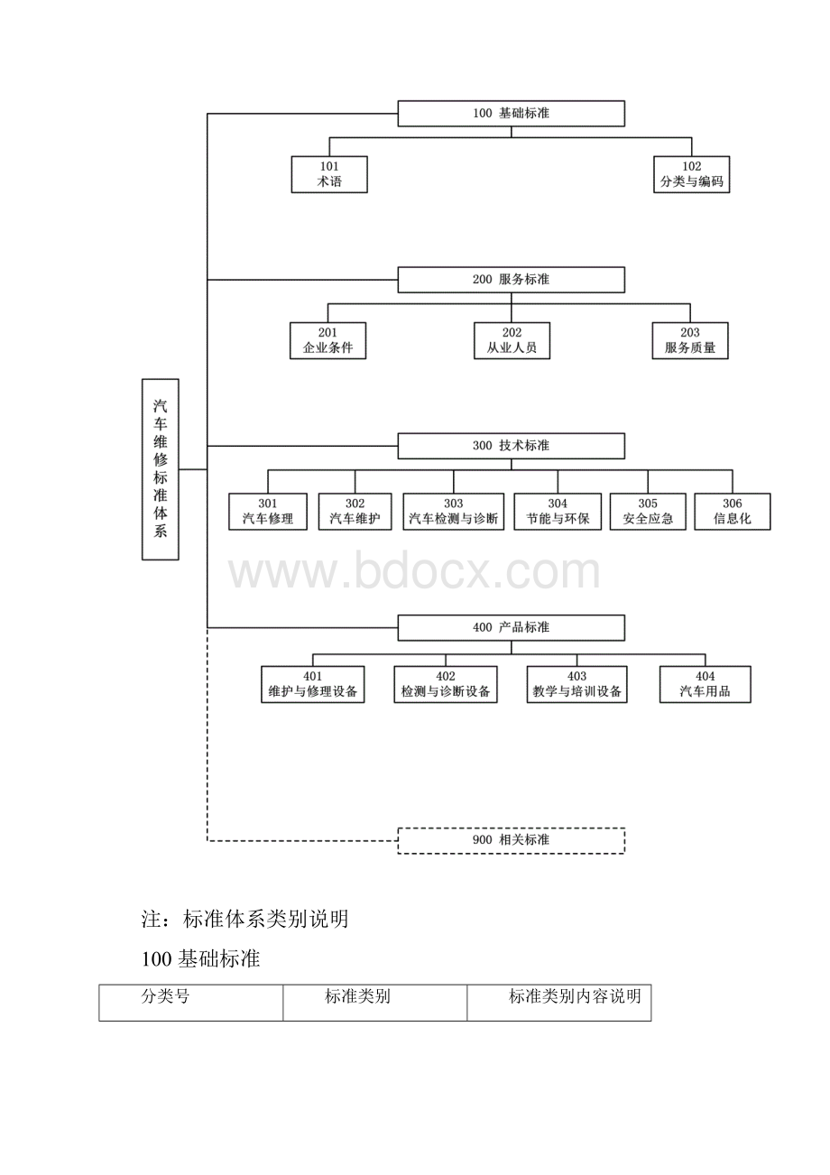 汽车维修标准体系.docx_第2页