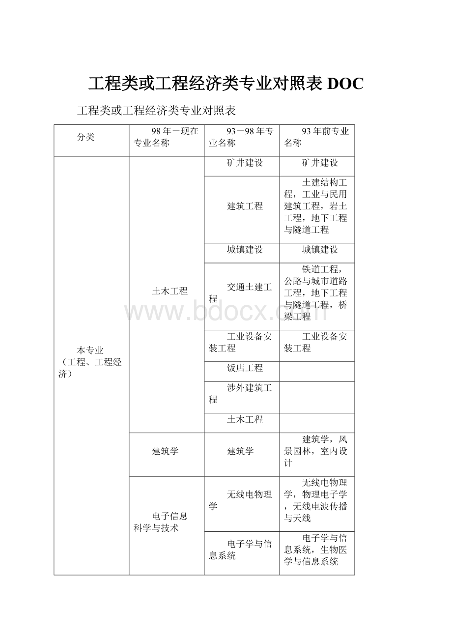 工程类或工程经济类专业对照表DOC.docx