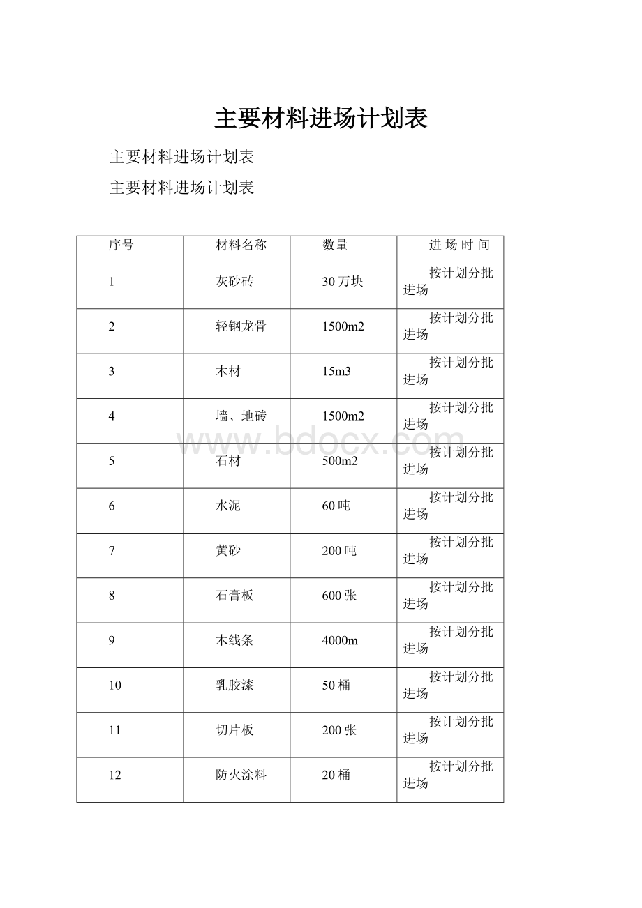 主要材料进场计划表.docx