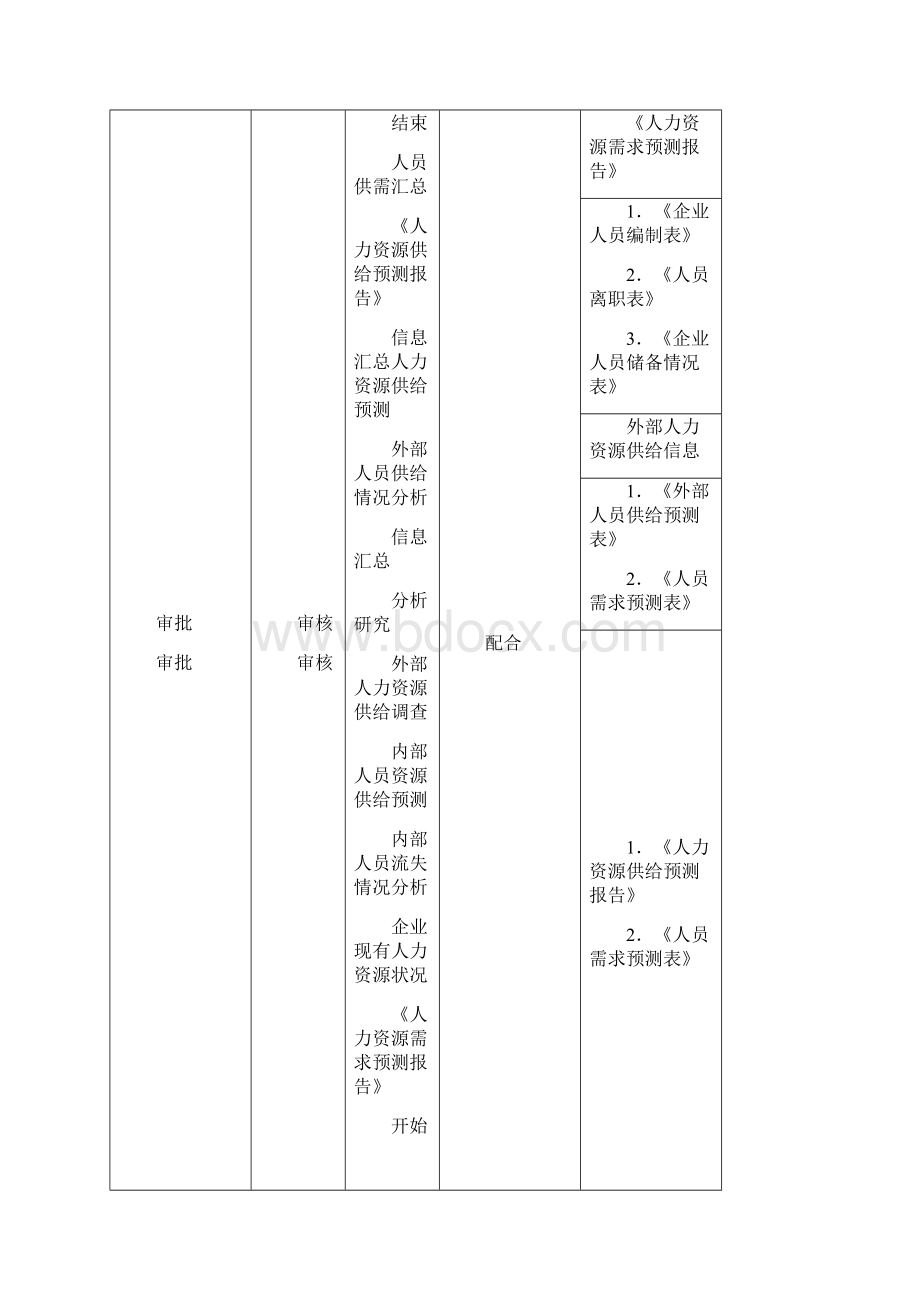 企业人力资源招聘流程大全DOC 14页免财富值.docx_第3页