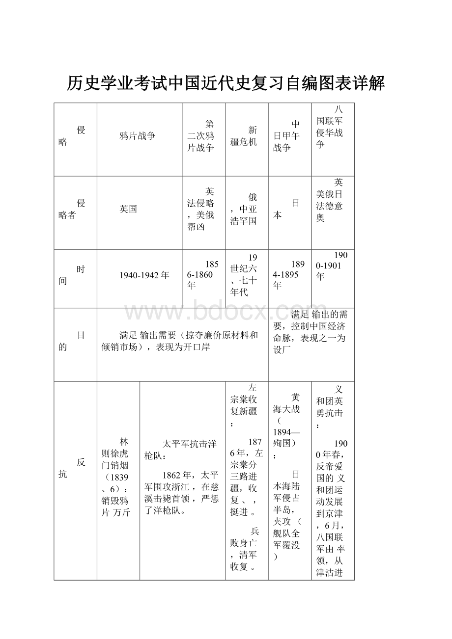 历史学业考试中国近代史复习自编图表详解.docx_第1页