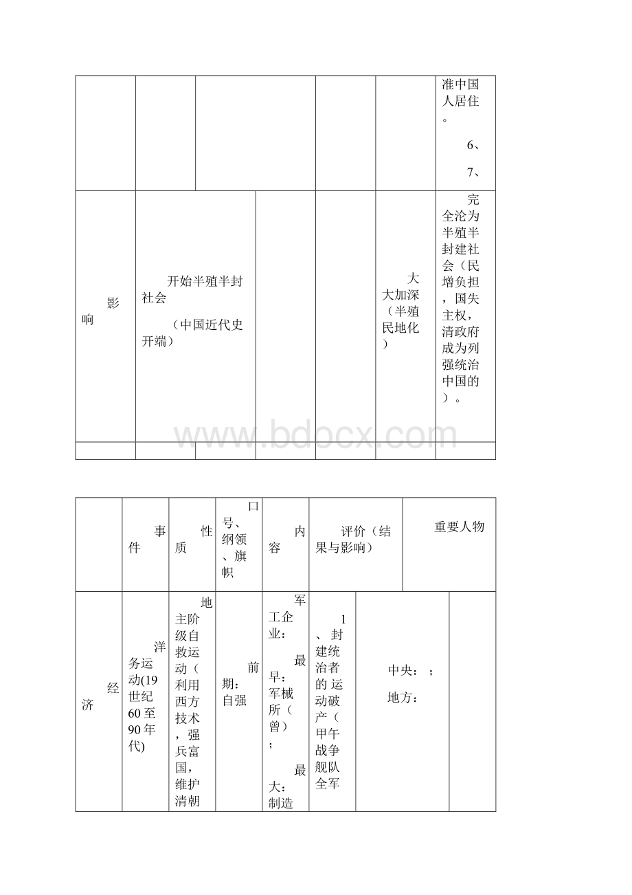 历史学业考试中国近代史复习自编图表详解.docx_第3页