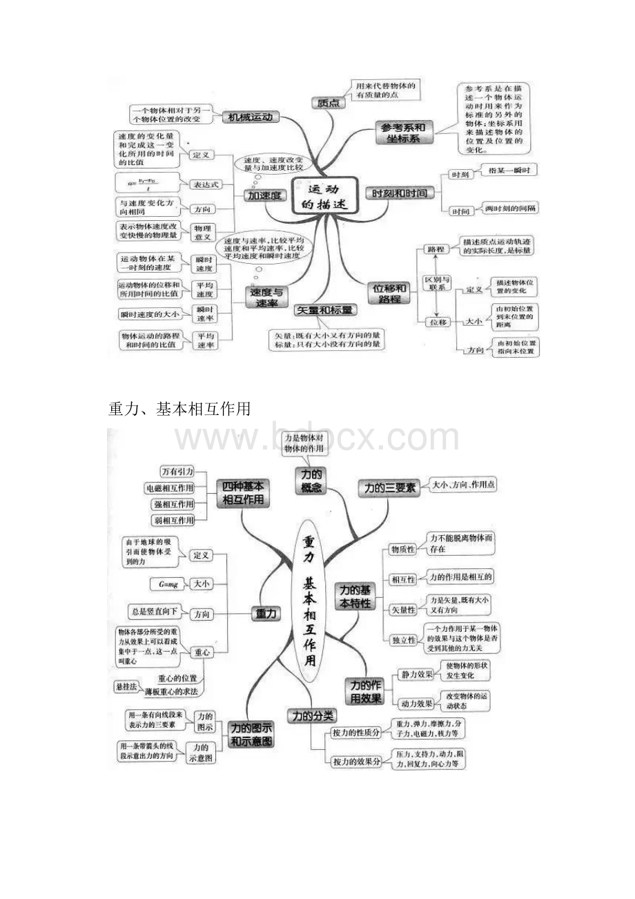 高中物理知识思维导图.docx_第2页