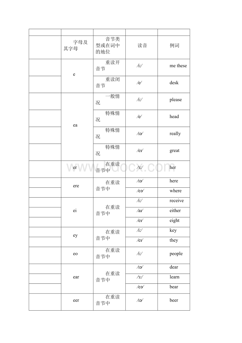 元音字母组合发音归纳.docx_第3页