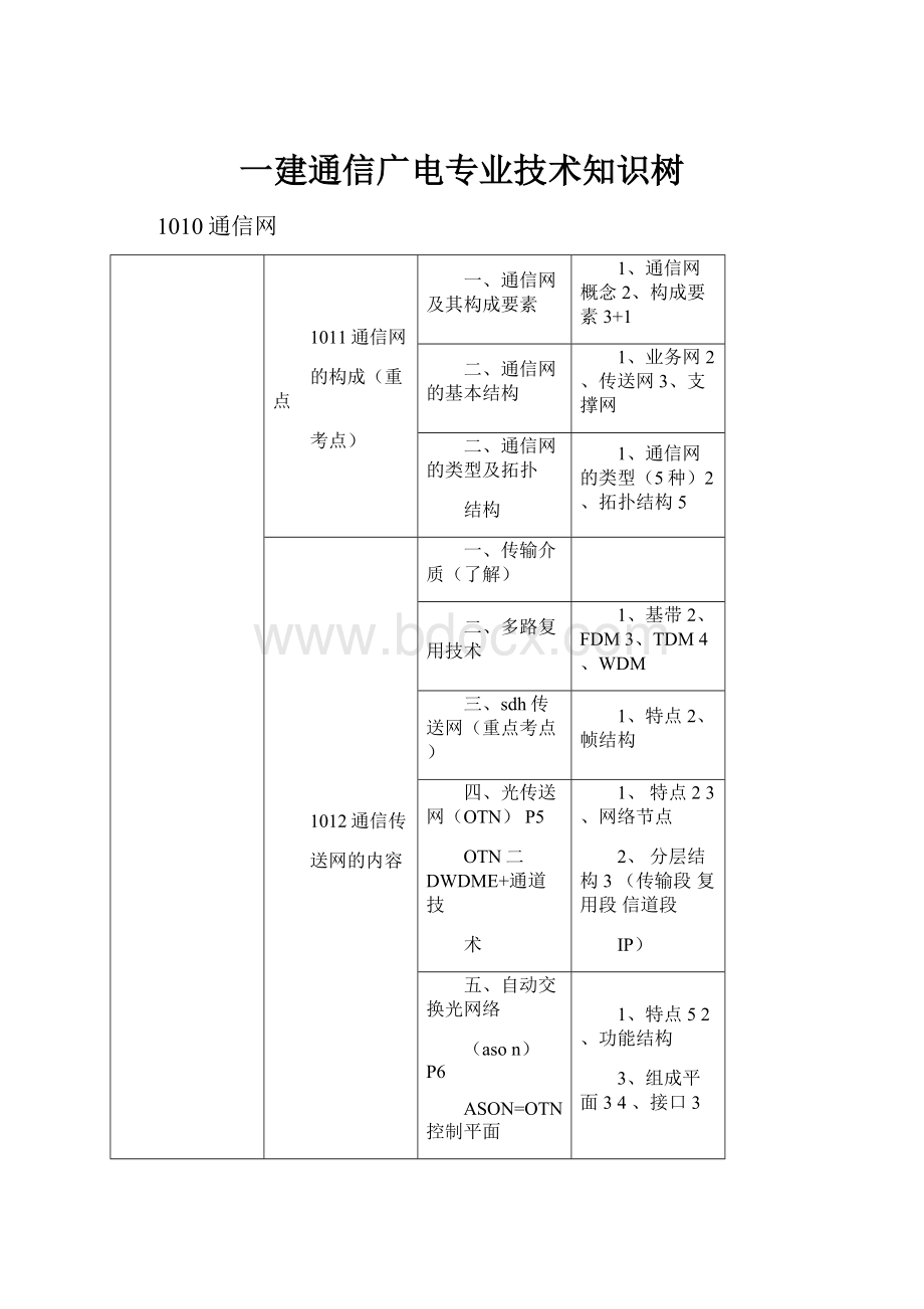 一建通信广电专业技术知识树.docx