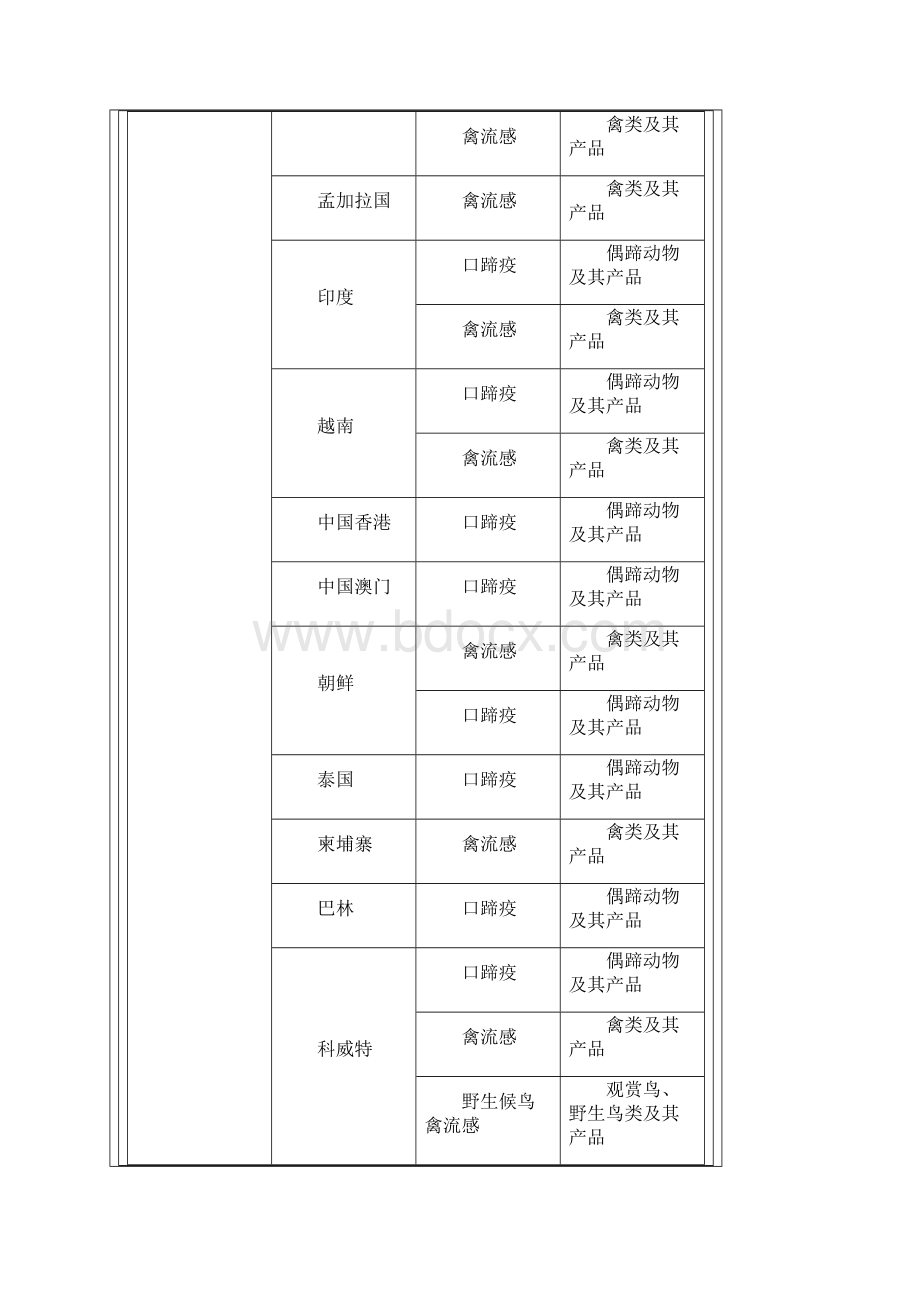 禁止从动物疫病流行国家地区输入的动物及其产品一览表更新.docx_第2页