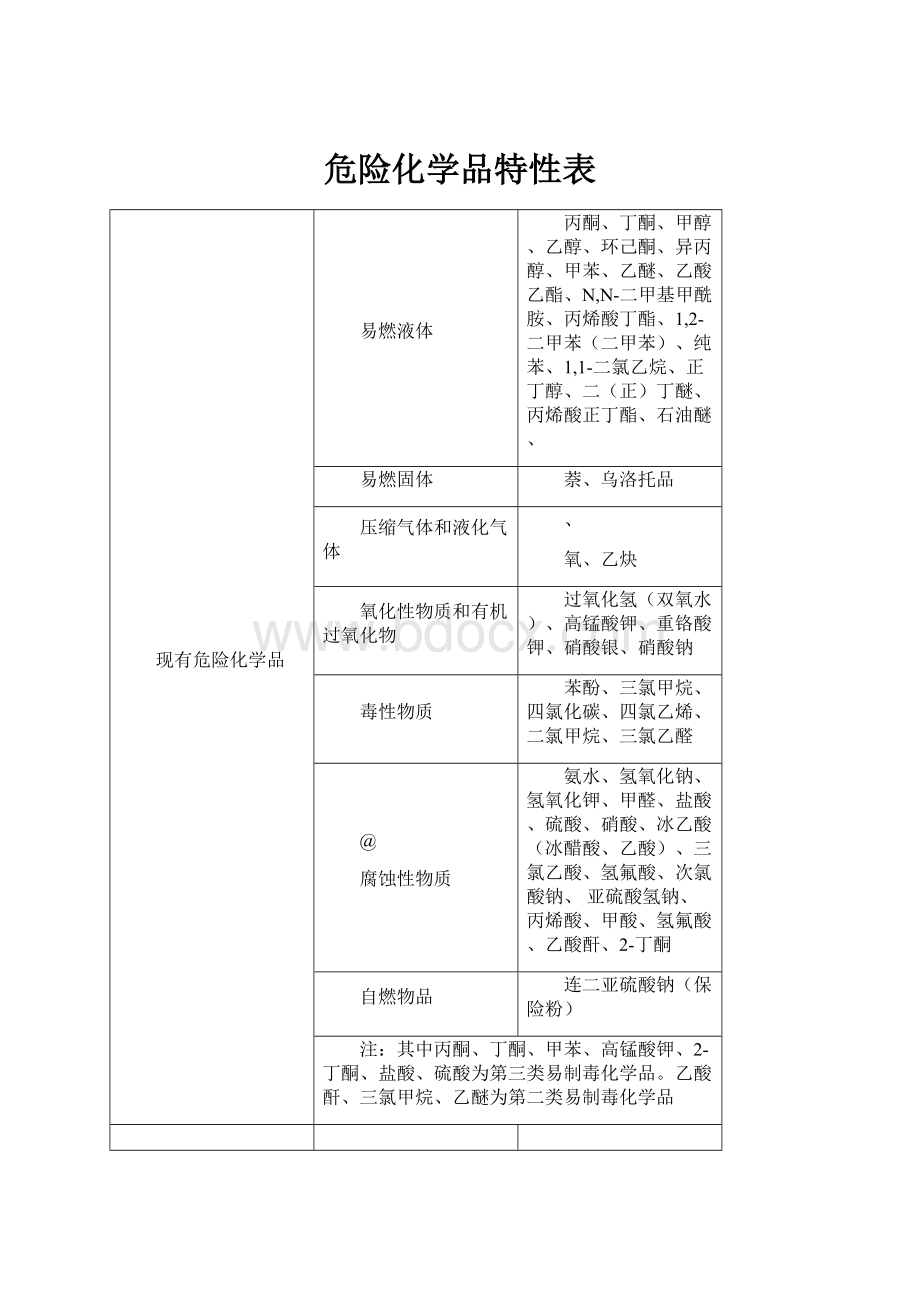 危险化学品特性表.docx