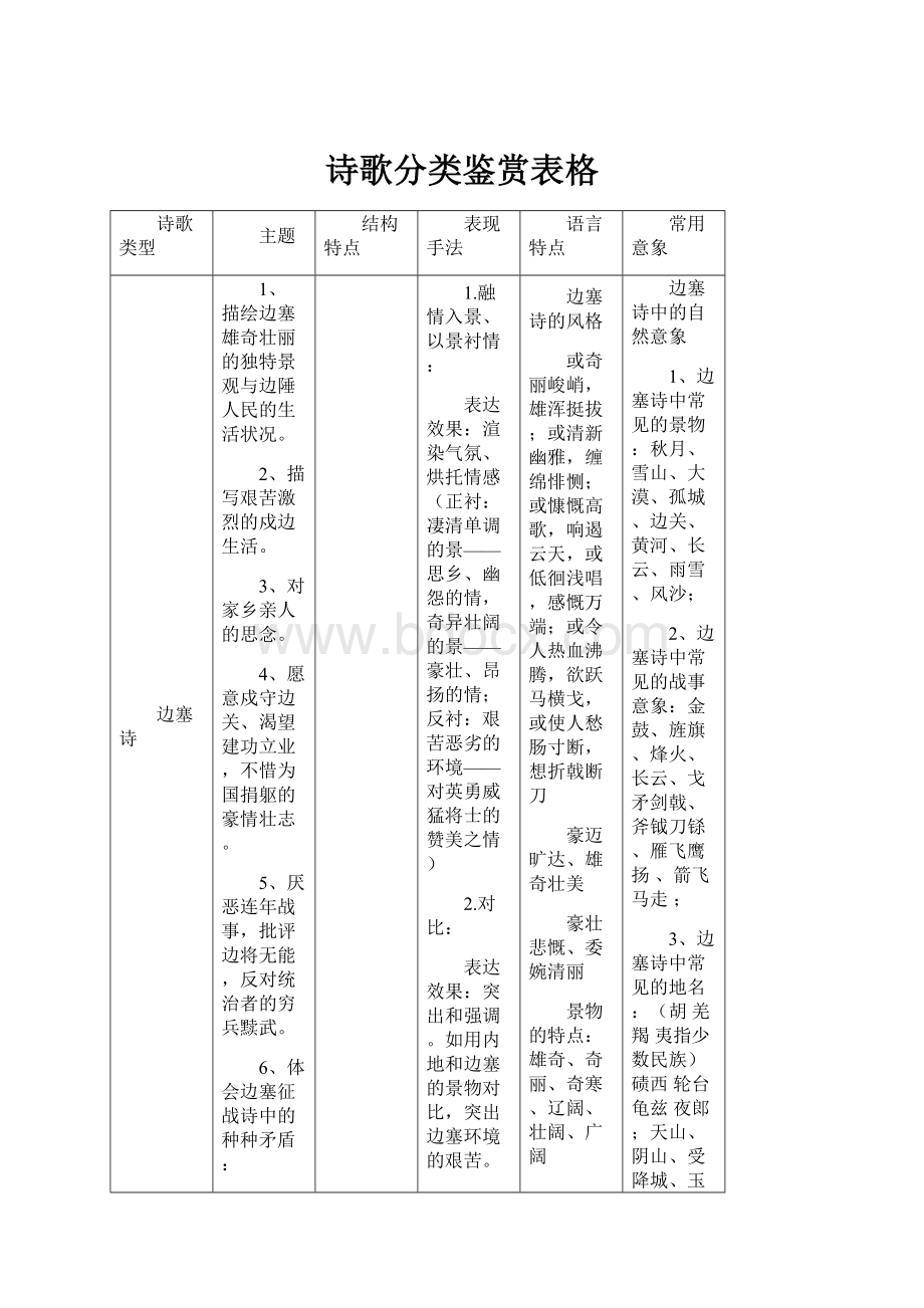 诗歌分类鉴赏表格.docx