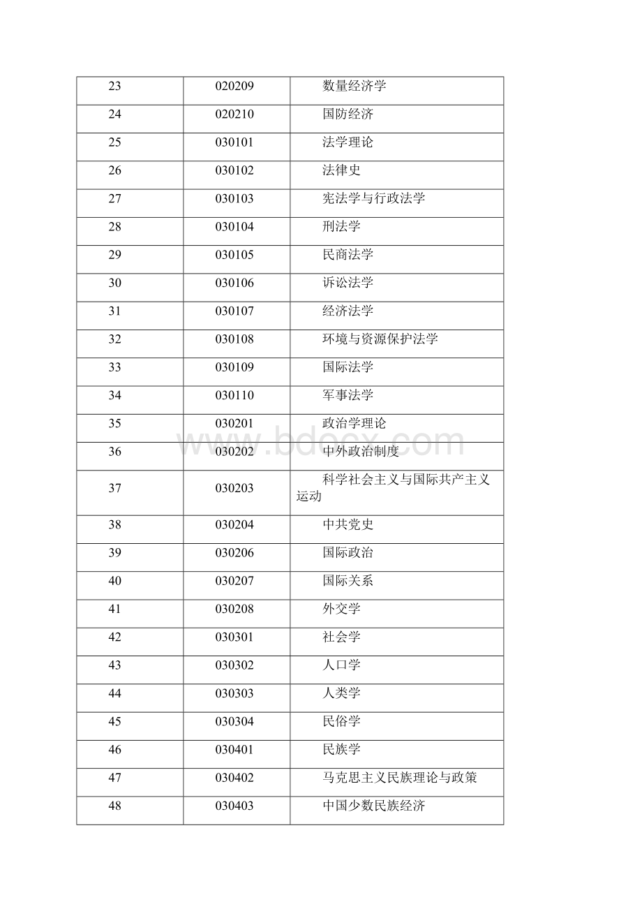 二级学科代码.docx_第2页