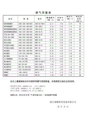 常用灶类燃气用量表.doc