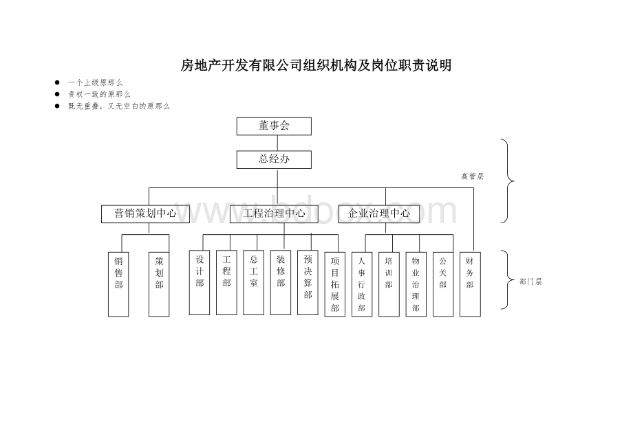 房地产开发有限公司组织机构及岗位职责说明.docx