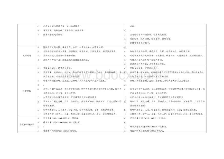 5A景区和4A景区标准细节对照表.docx_第3页