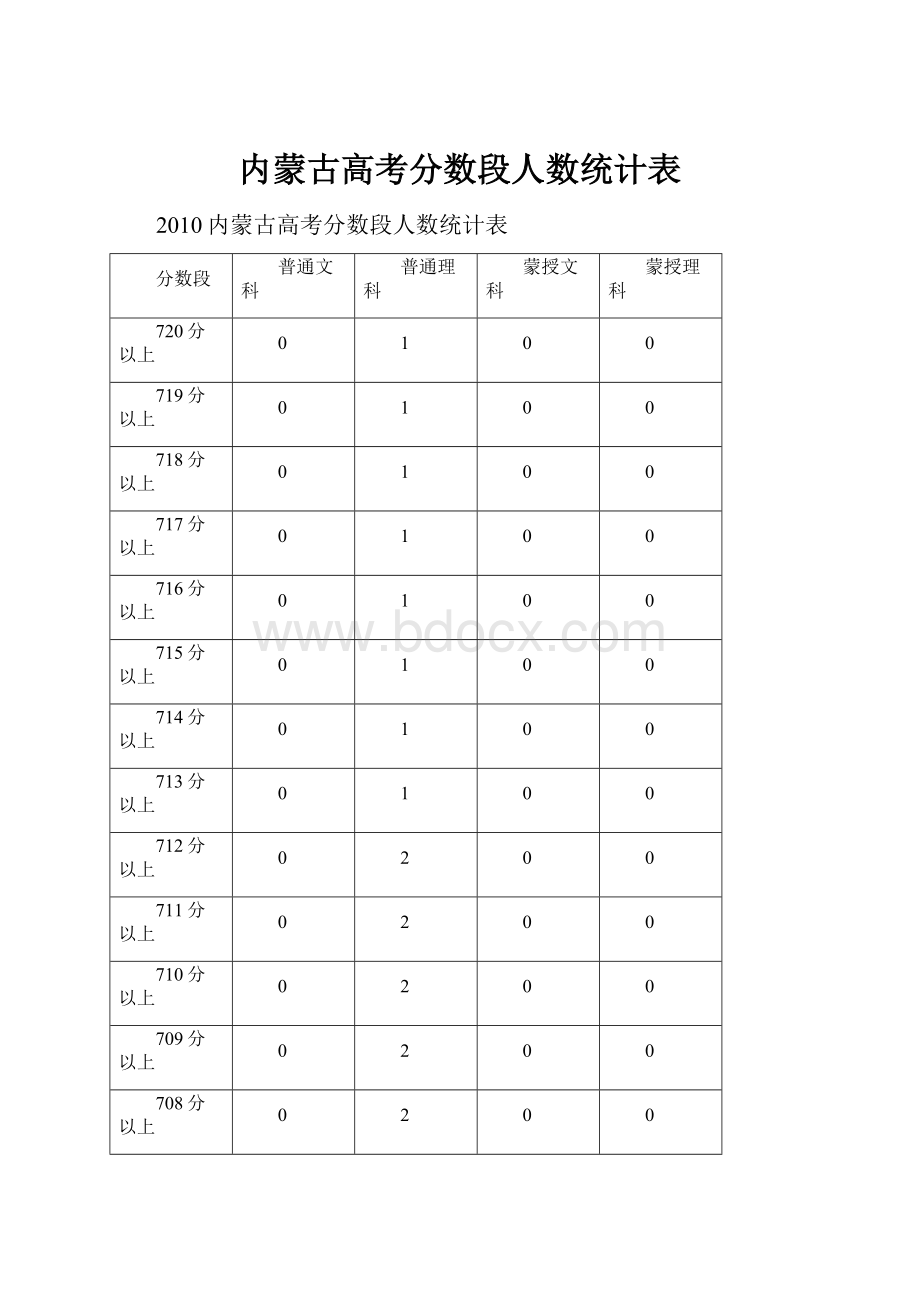 内蒙古高考分数段人数统计表.docx