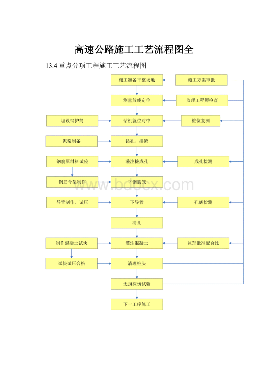 高速公路施工工艺流程图全.docx_第1页