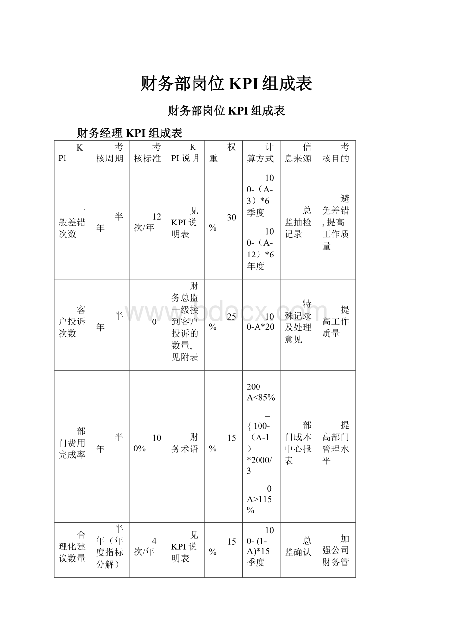 财务部岗位KPI组成表.docx_第1页