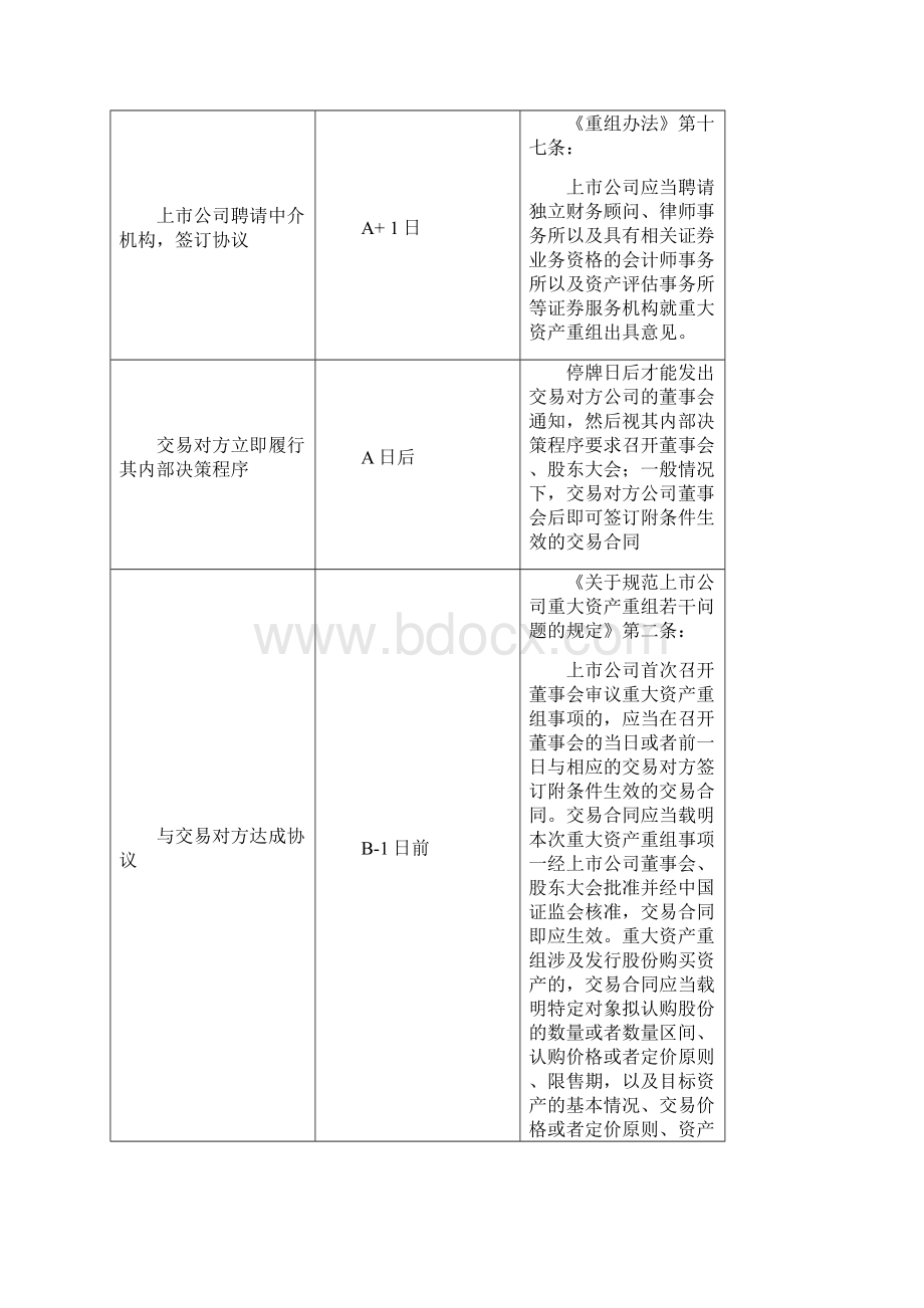 重大资产重组程序前期筹划准备阶段.docx_第3页