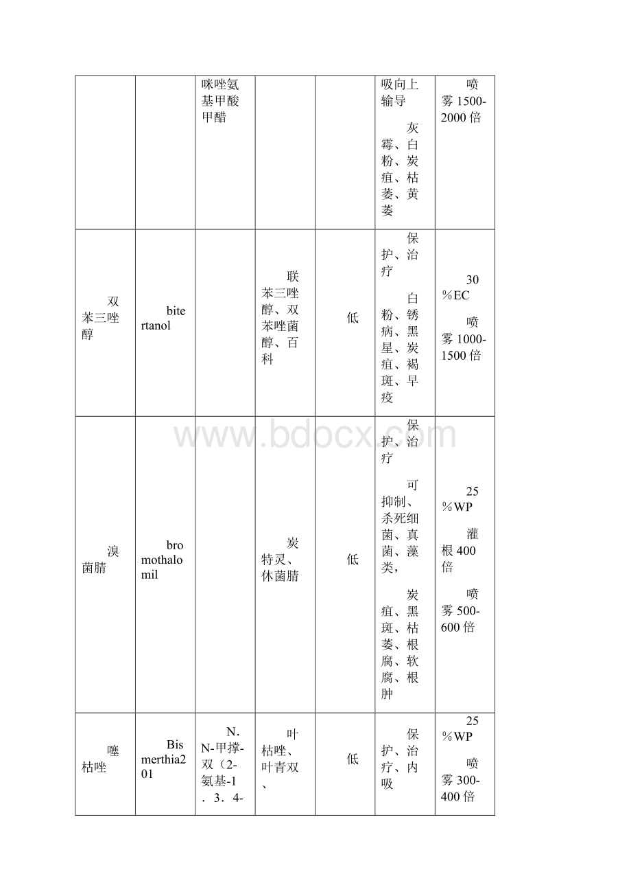 常用杀菌剂成分与作用.docx_第2页