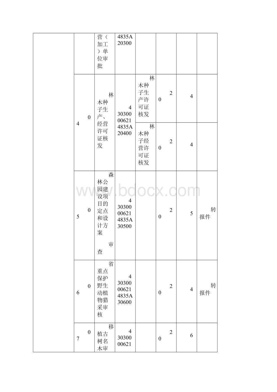 进驻市政务服务中心窗口服务单位办事事项法定时限承诺.docx_第3页