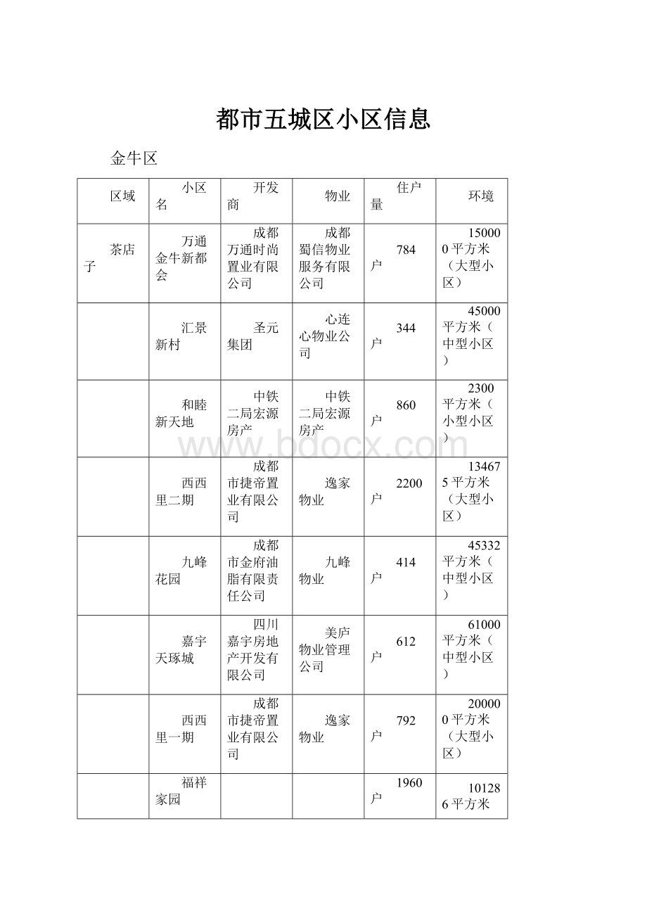 都市五城区小区信息.docx