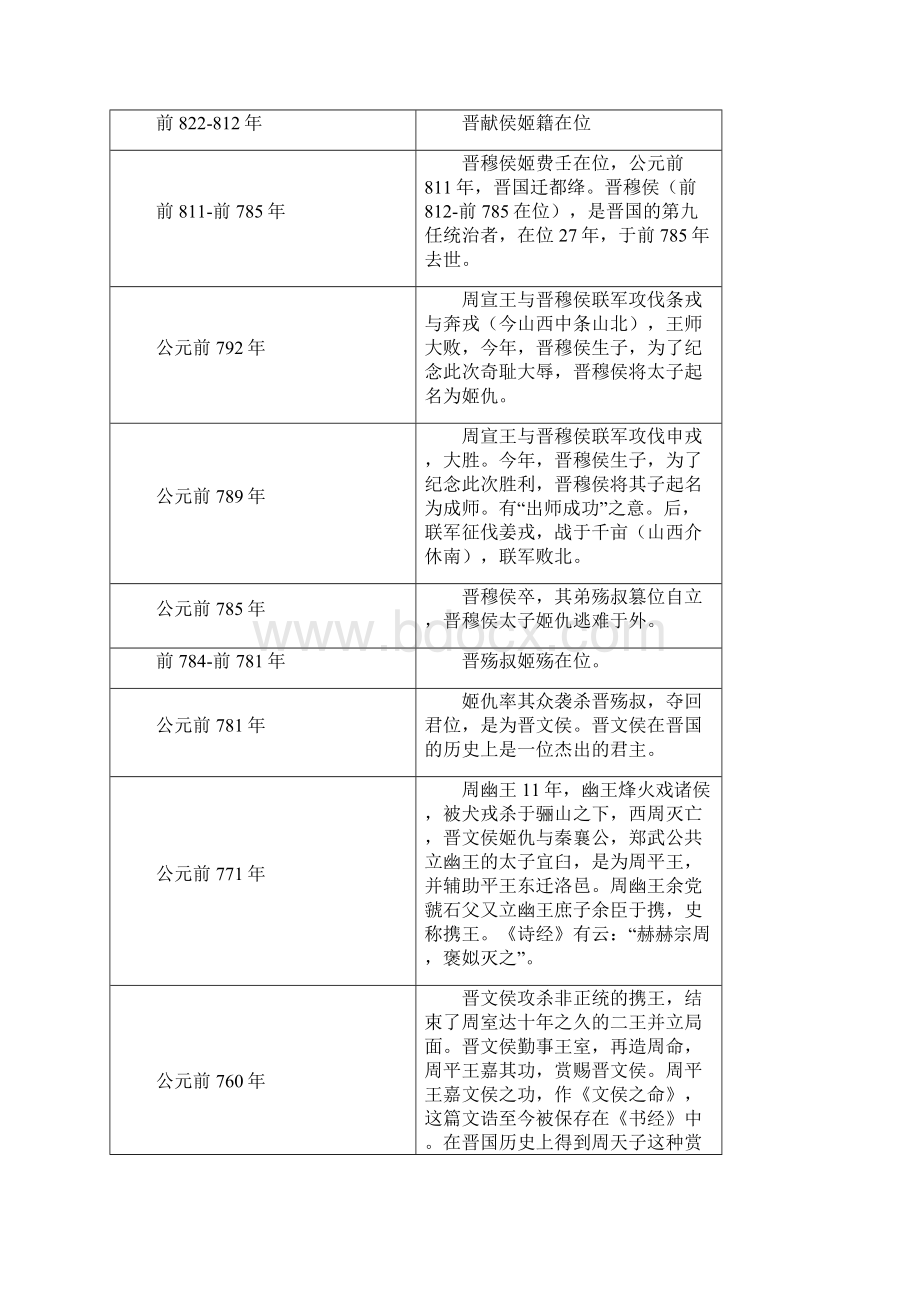晋国历史年表汇编.docx_第2页