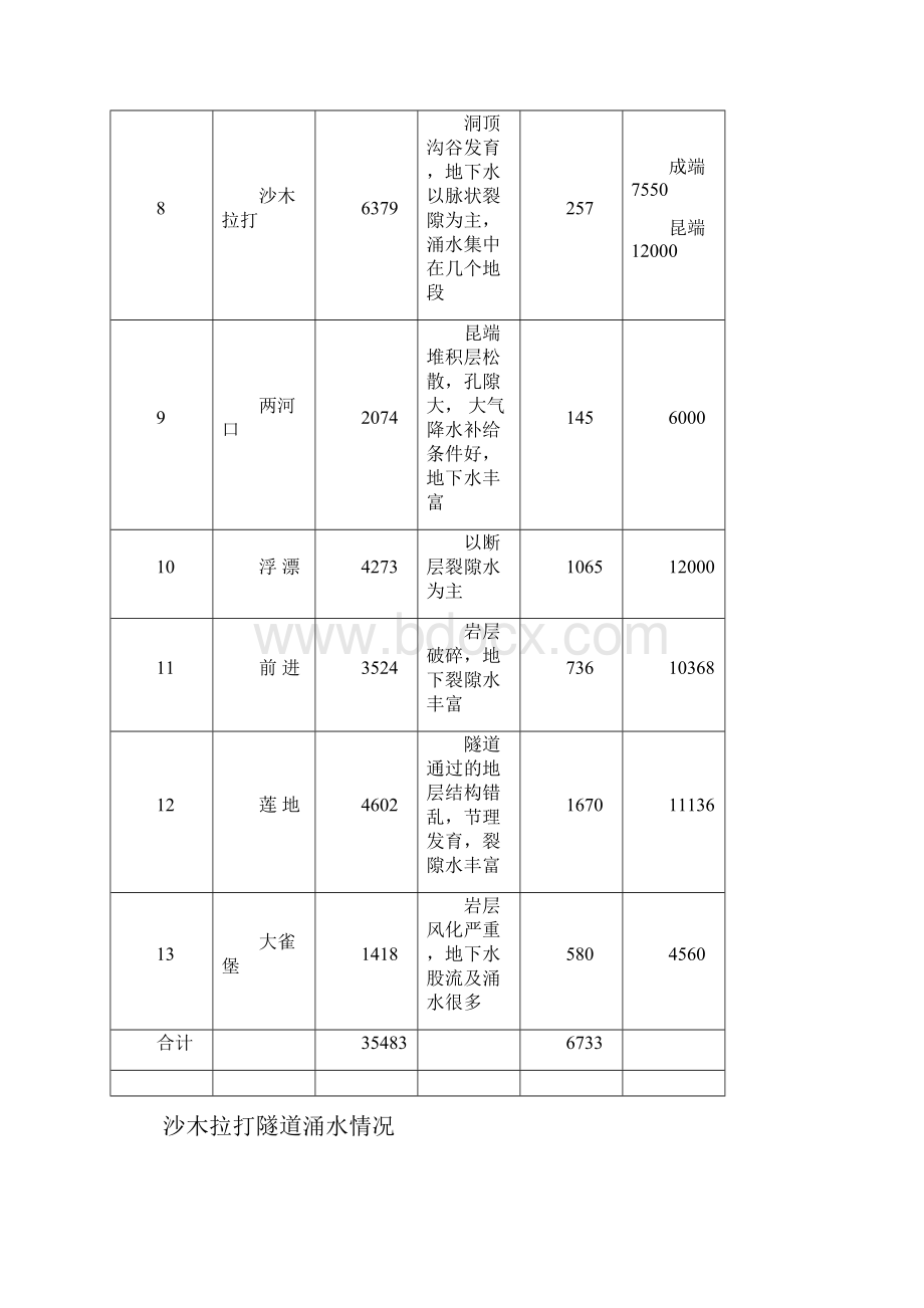 隧道水文地质.docx_第3页