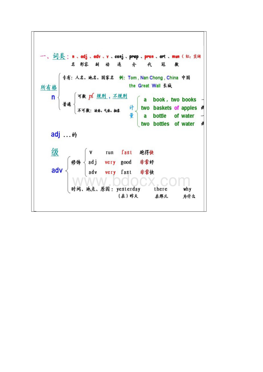 英语语法图解法来自网上.docx_第3页