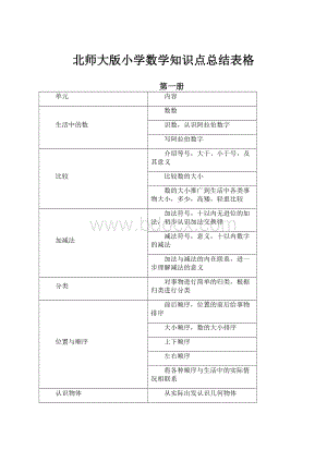 北师大版小学数学知识点总结表格.docx