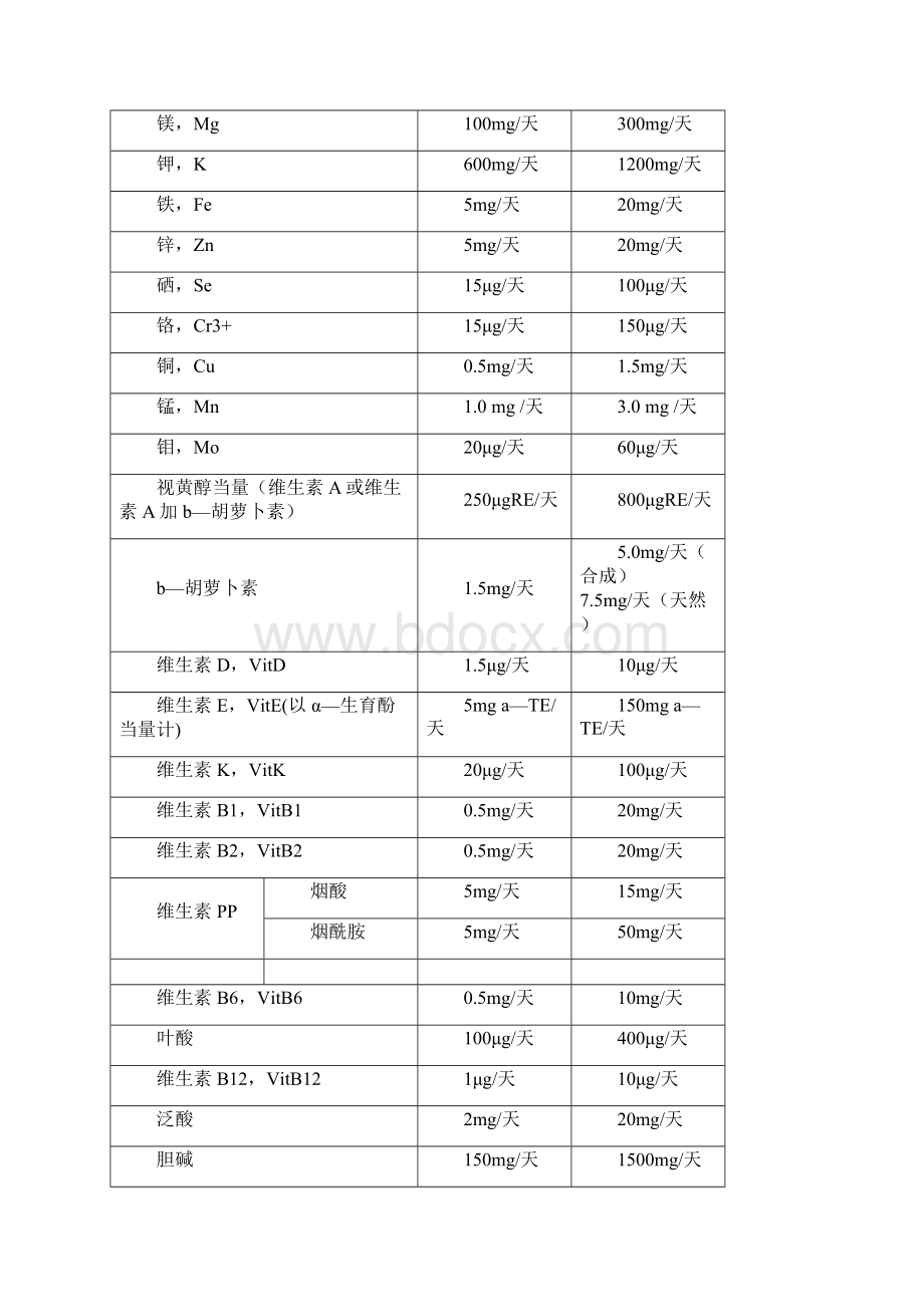 维生素矿物质种类和用量.docx_第3页