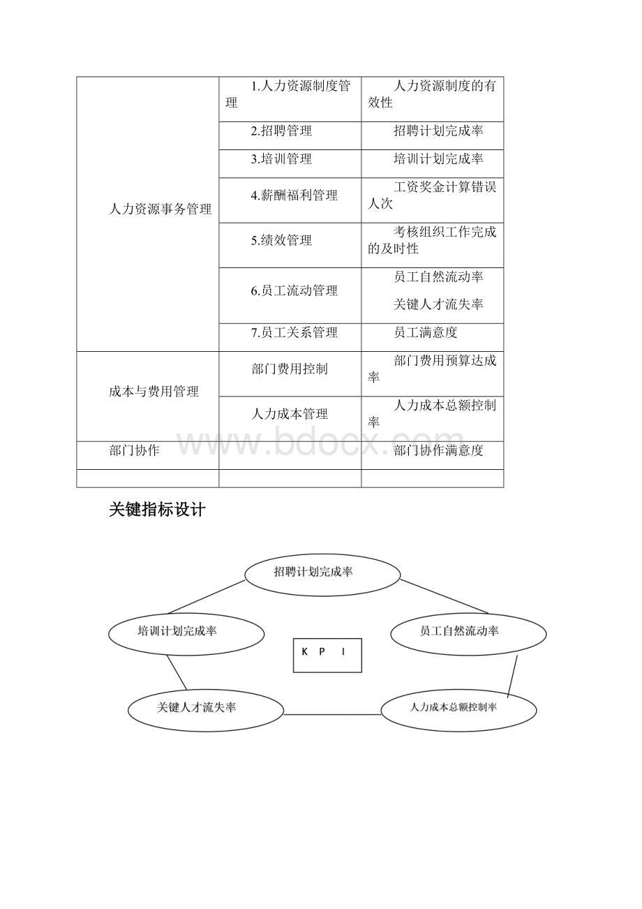 人力资源部绩效考核指标.docx_第3页