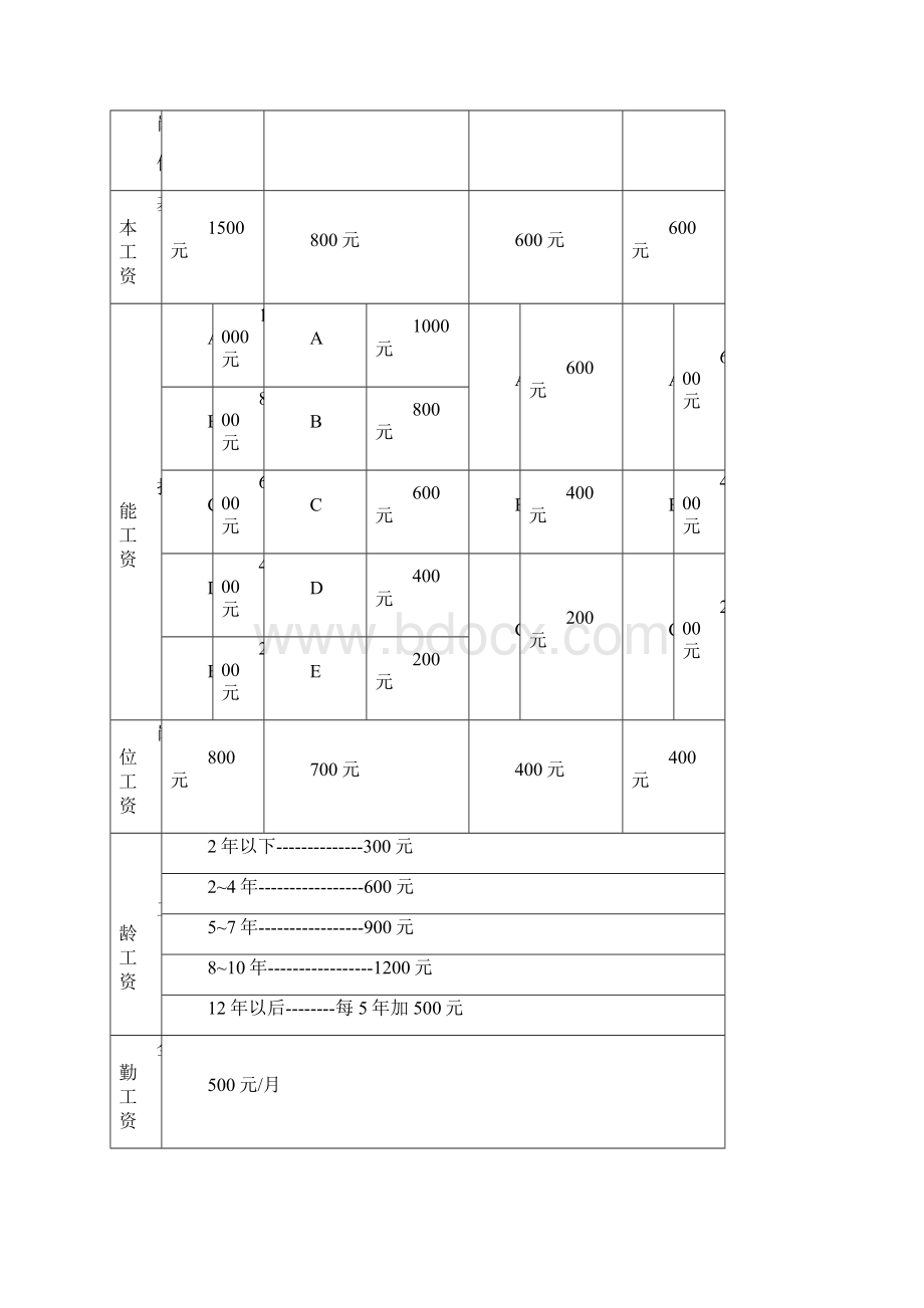 设计部员工薪资考核方案.docx_第2页