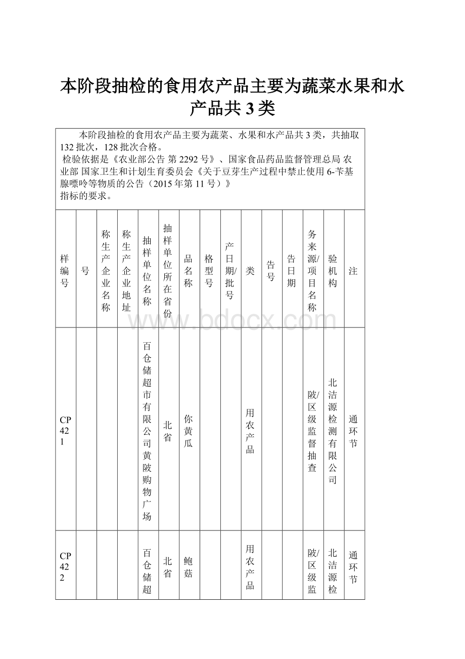 本阶段抽检的食用农产品主要为蔬菜水果和水产品共3类.docx