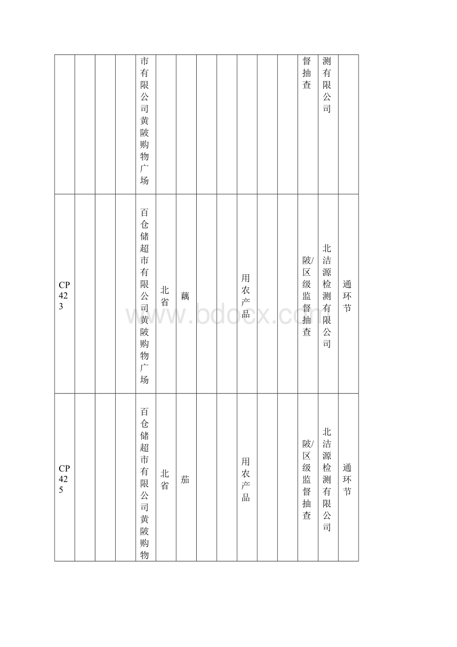 本阶段抽检的食用农产品主要为蔬菜水果和水产品共3类.docx_第2页