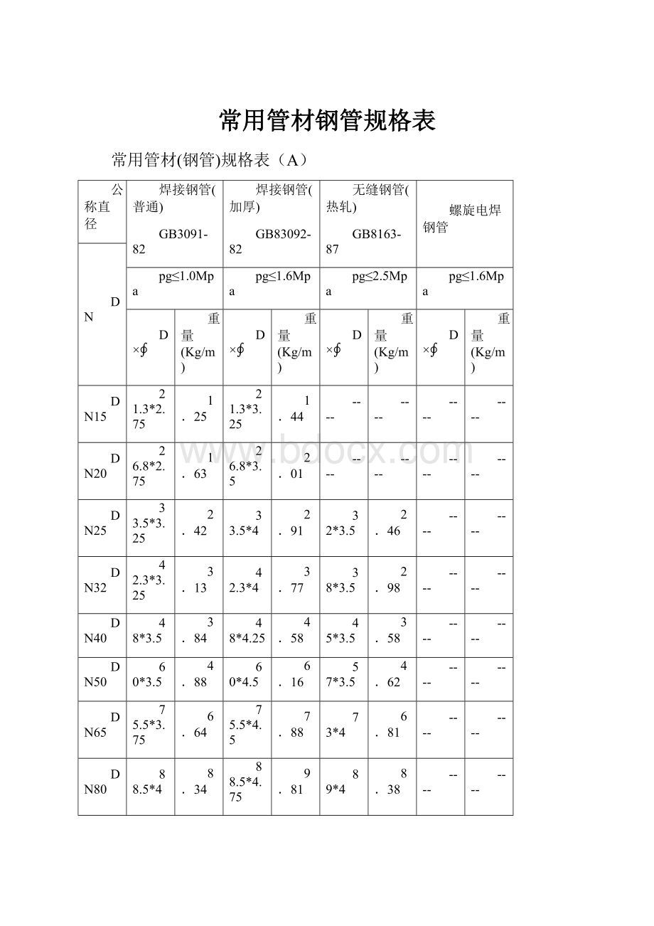 常用管材钢管规格表.docx