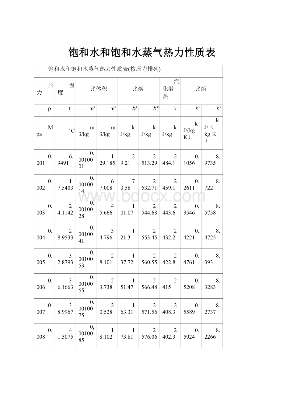 饱和水和饱和水蒸气热力性质表.docx