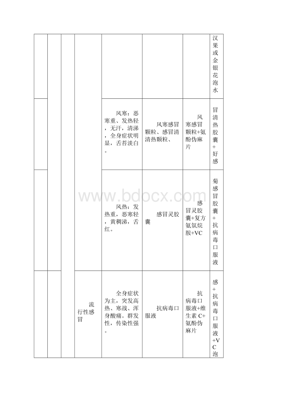 常见疾病的典型病症培训资料.docx_第2页