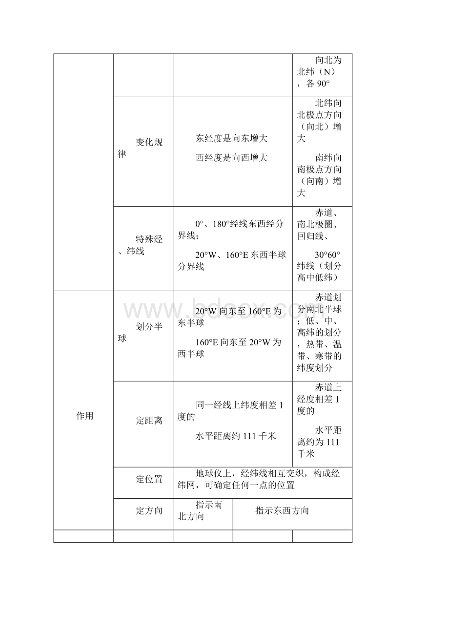 地球与地球仪知识点总结.docx_第3页