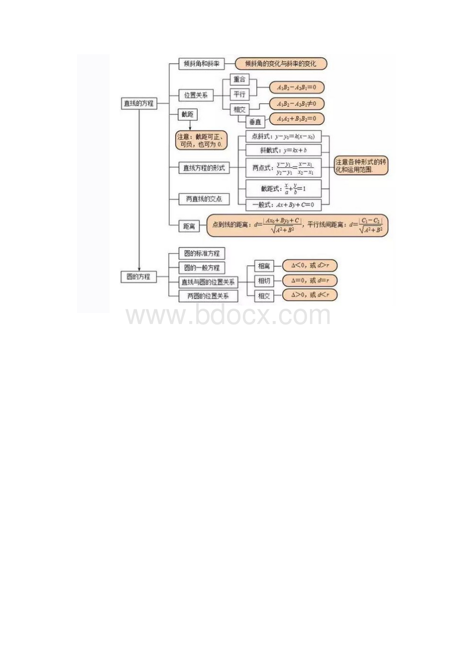 完整版重点高中数学思维导图大全.docx_第3页