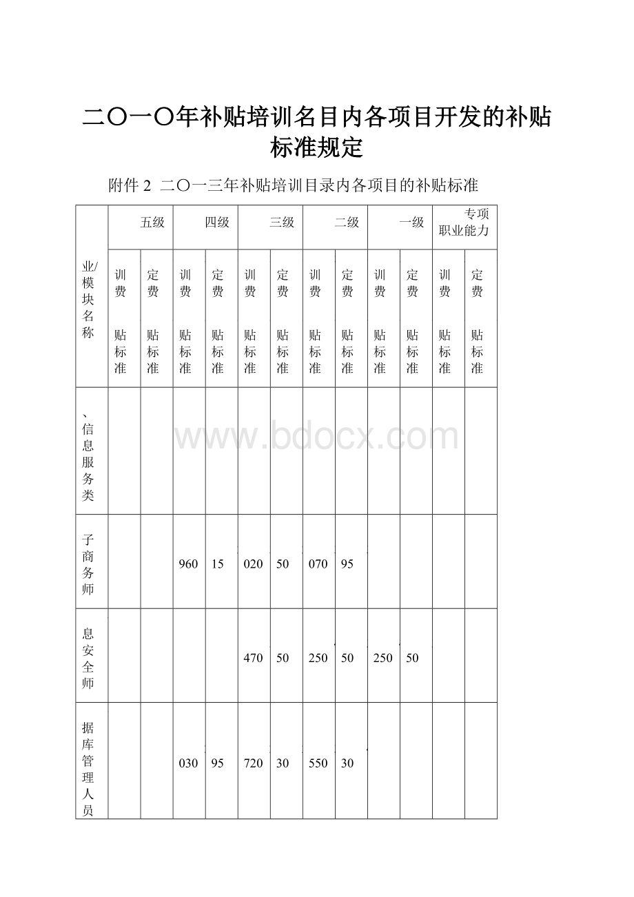 二〇一〇年补贴培训名目内各项目开发的补贴标准规定.docx