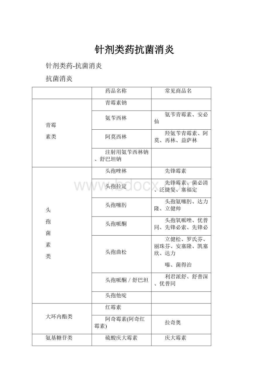 针剂类药抗菌消炎.docx_第1页