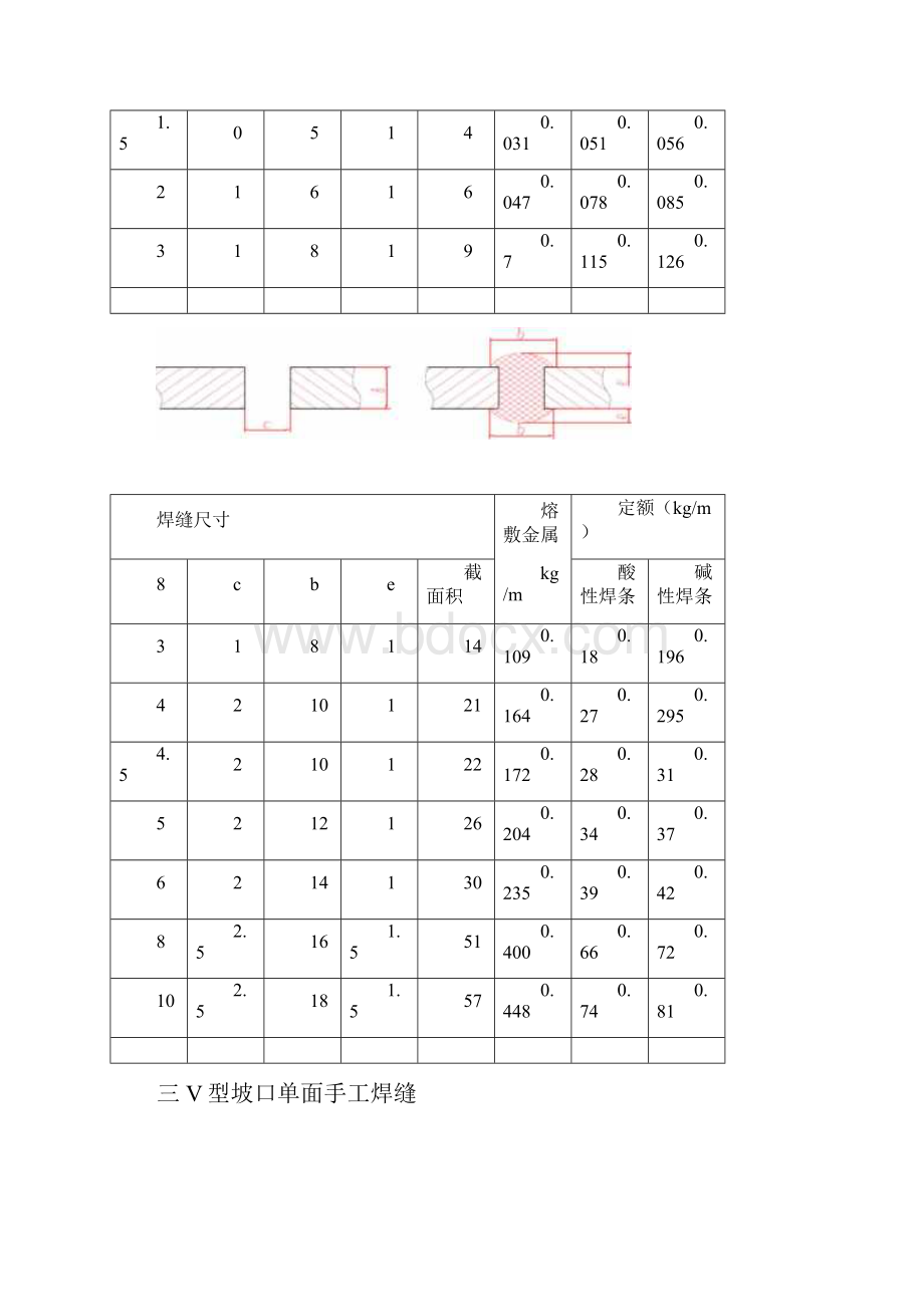 焊接材料消耗定额标准.docx_第2页