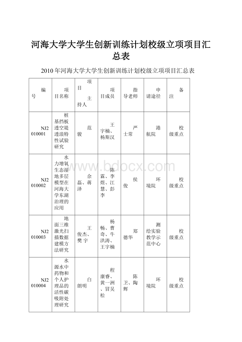 河海大学大学生创新训练计划校级立项项目汇总表.docx_第1页