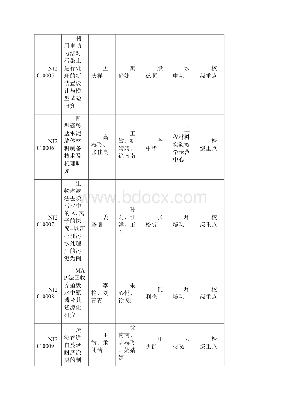 河海大学大学生创新训练计划校级立项项目汇总表.docx_第2页