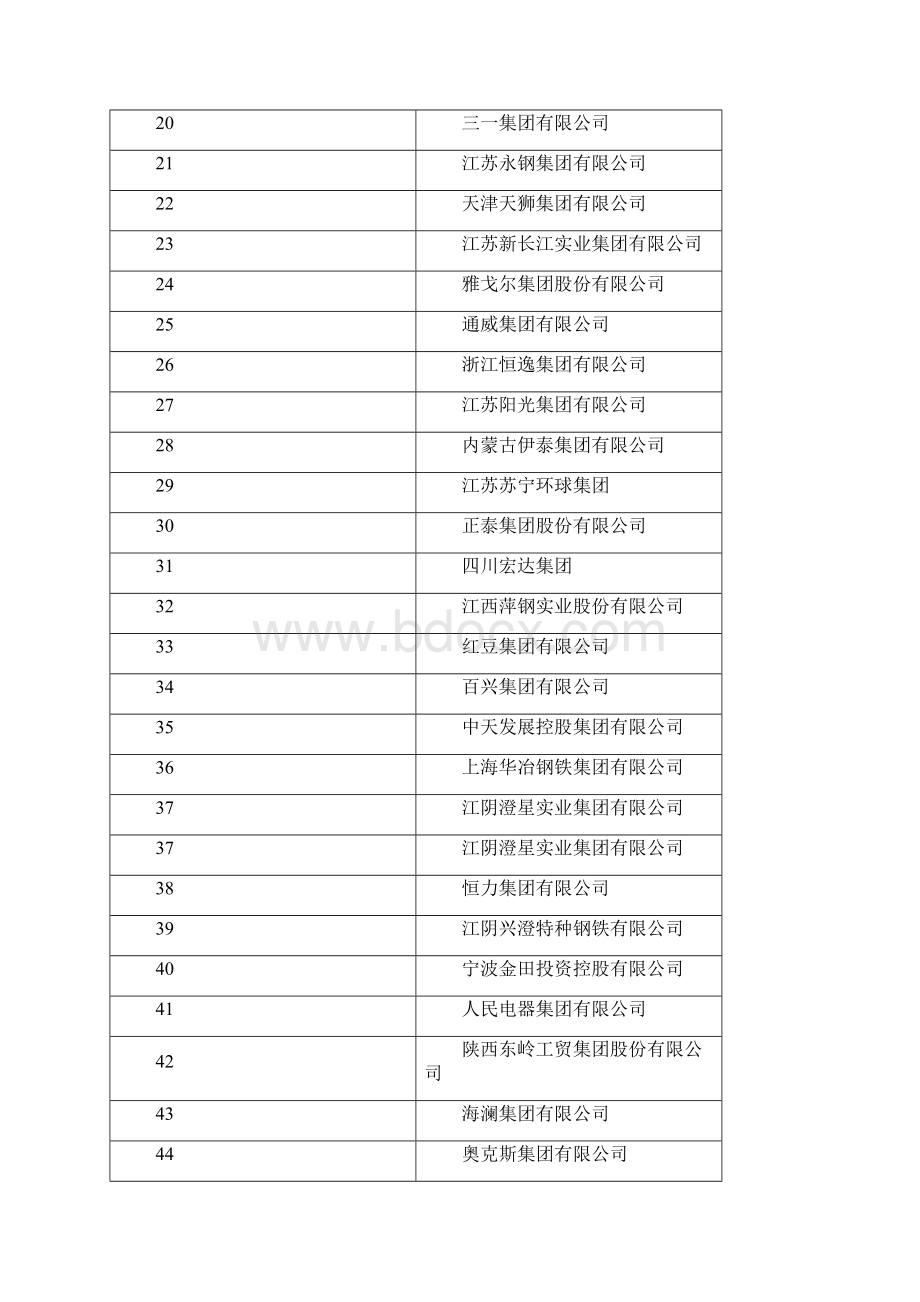 中国500强企业名录.docx_第2页