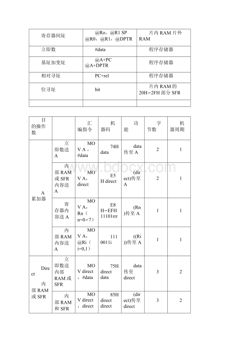 单片机汇编语言指令查表.docx_第2页