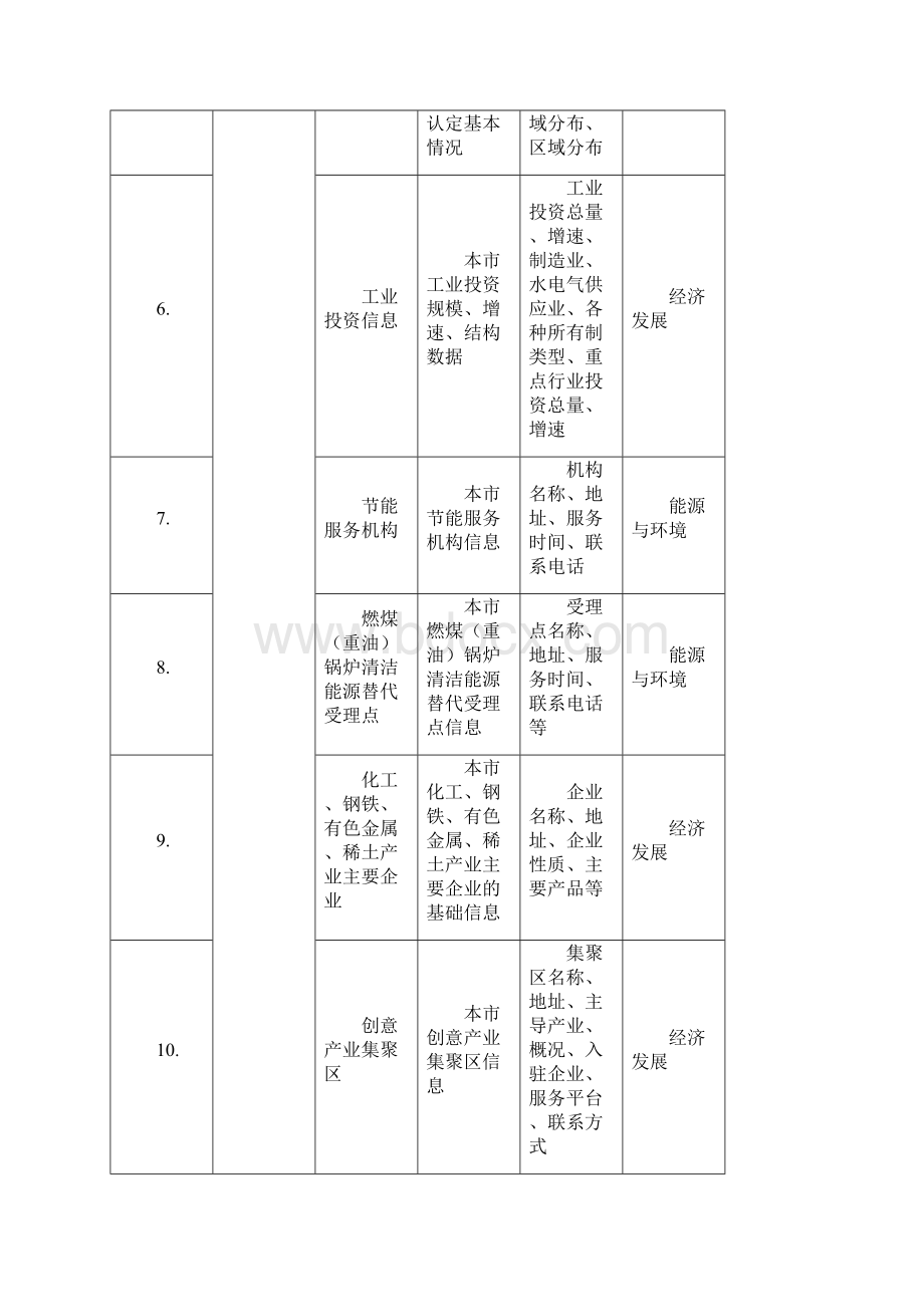 上海市度政府数据资源开放重点.docx_第2页